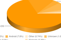 Mobile OS usage for September 2010 in Ireland