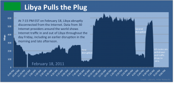 Libya pulls plug on internet via @labovit/@arbornetworks