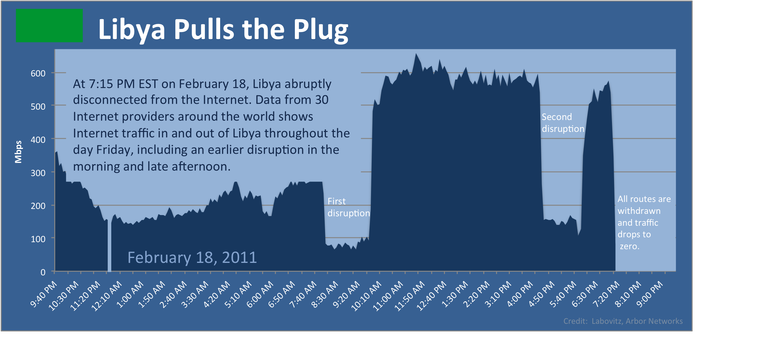 Libya pulls plug on internet via @labovit/@arbornetworks