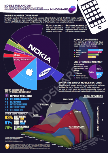 Mobile Ireland 2011 - Infographic by Mindshare
