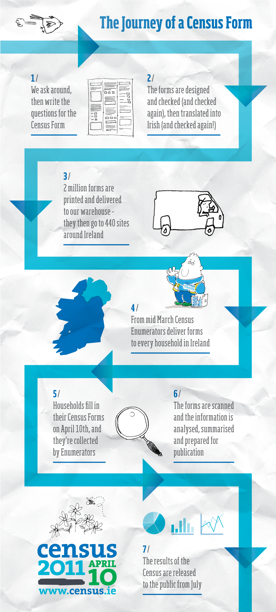 CSO Journey of a census form Credit: Cesus.ie