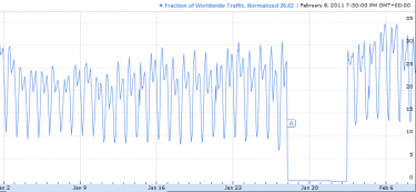 Google Transparency Report of Egyptian outage