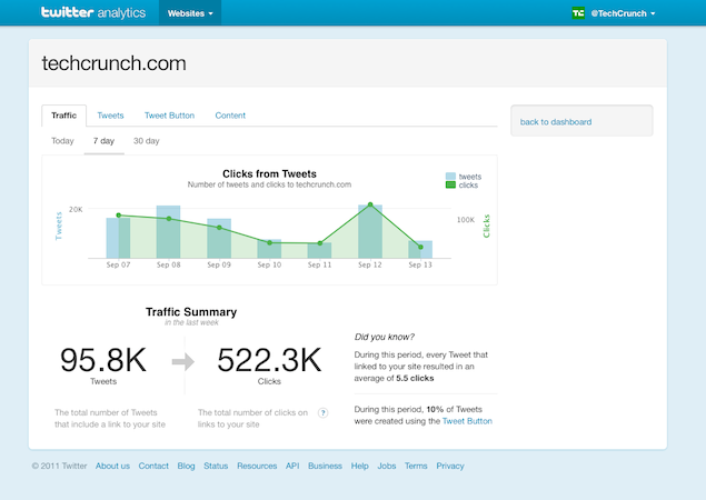 techcrunch.com is one of the select partners Twitter has chosen to take part in their analytics beta