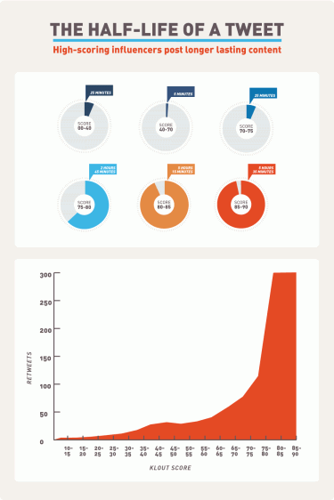 The half-life of a tweet