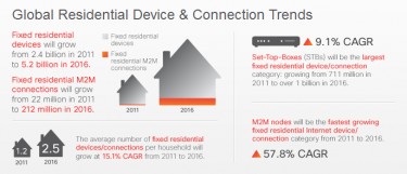 Global connected devices 2016 Source:Cisco