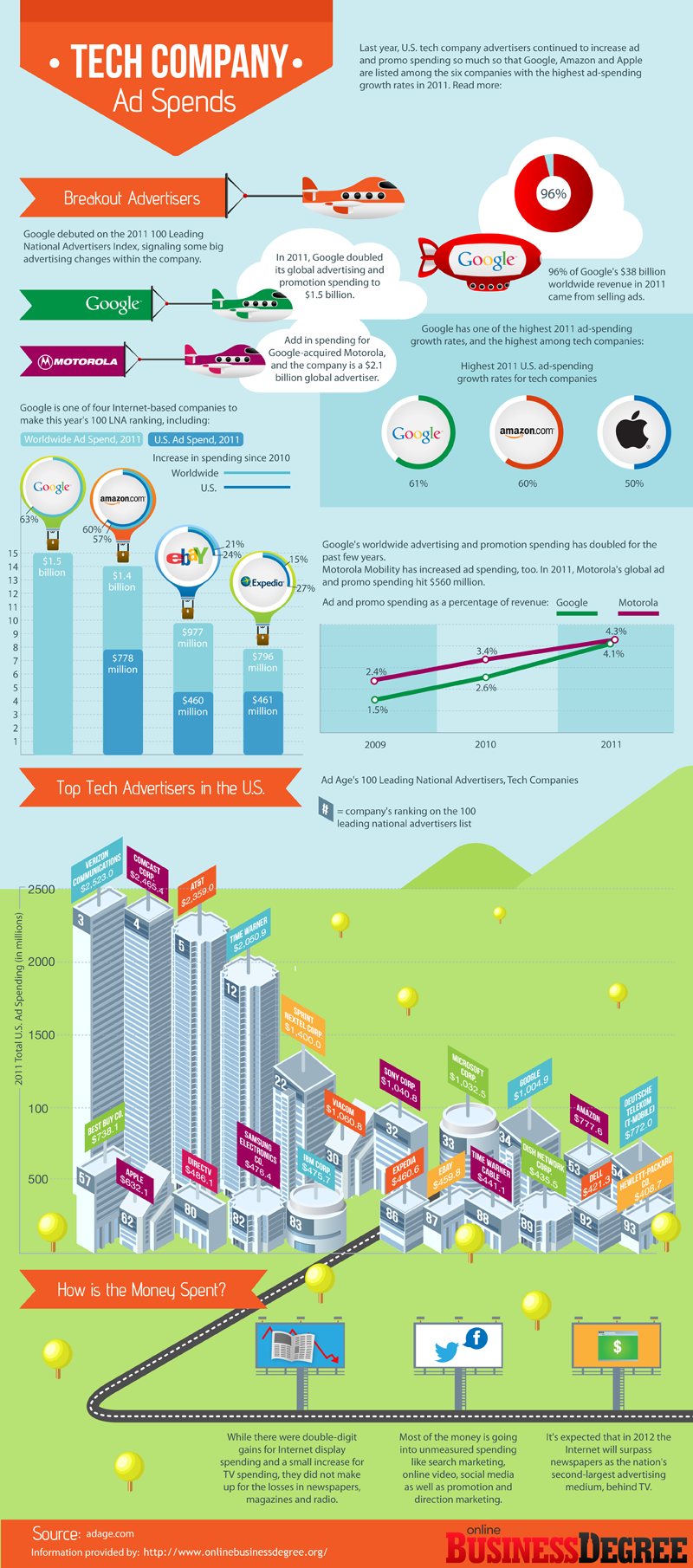 Google, Amazon, and Apple's growing ad spends