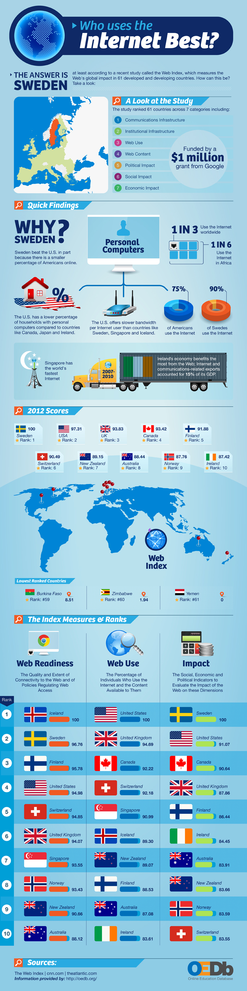 World Wide Web Foundation Web Index infographic