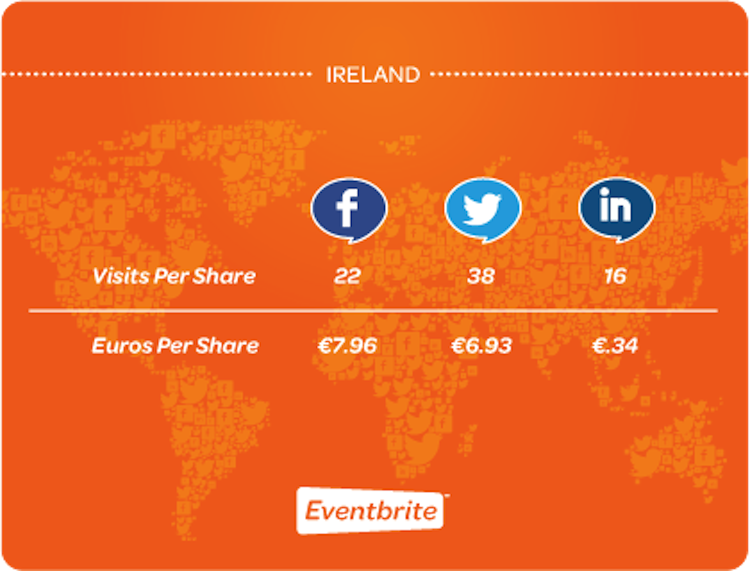 Eventbrite: Social commerce in Ireland stats 2012
