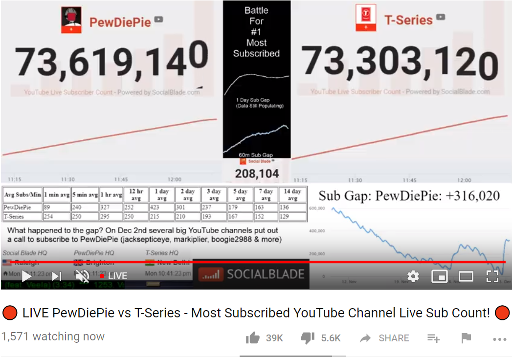 PEWDIEPIE VS T-SERIES LIVE SUB COUNT ~ WHO'S WINNING? SEE …